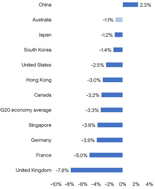 GDP Global Growth_for feature article DF