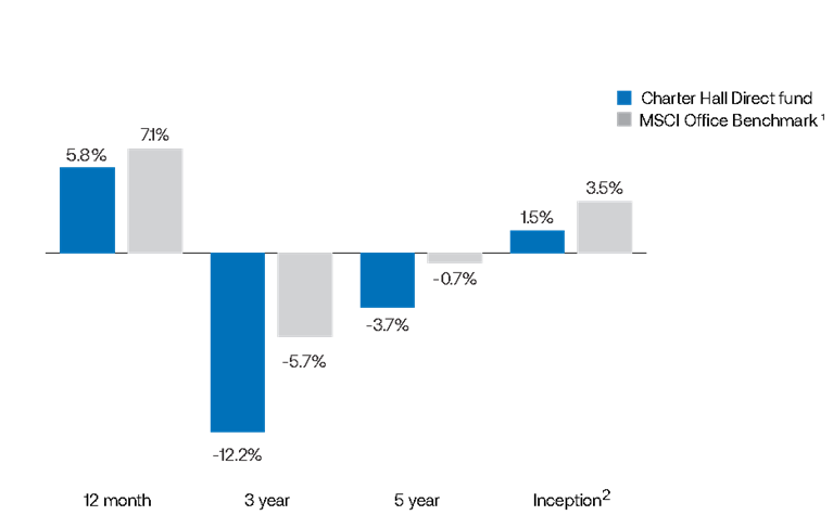 PFA Performance_Column