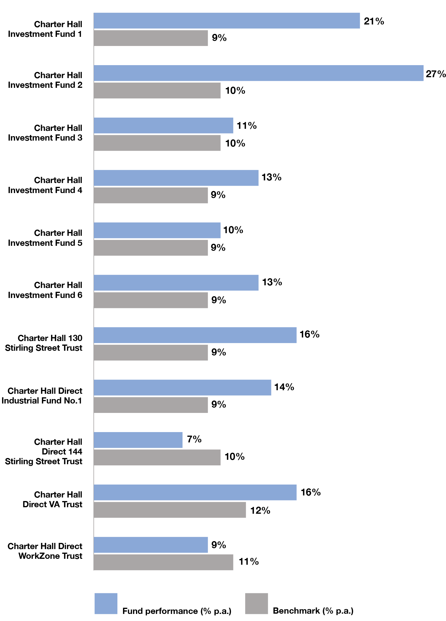 Realised Funds Bar Graph Final Realised Funds Bar Graph Final